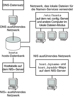 image:Esta figura muestra los distintos modos en que los servicios de nombres DNS, NIS, NIS+ y los archivos locales guardan la base de datos de hosts.