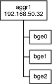 image:La figura muestra un bloque del vínculo aggr1. Tres interfaces físicas, bge0–bge2, parten del bloque de vínculo.