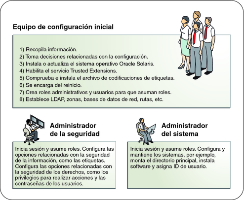 image:En la ilustración se muestran las tareas de configuración del equipo y, a continuación, las tareas para el administrador de la seguridad y el administrador del sistema.