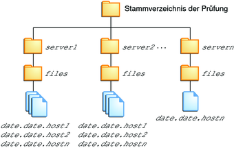 image:El diagrama muestra un directorio root de auditoría predeterminado cuyos nombres de directorio son nombres de servidor.
