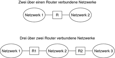 image:Le diagramme présente la topologie de deux réseaux connectés par un routeur.