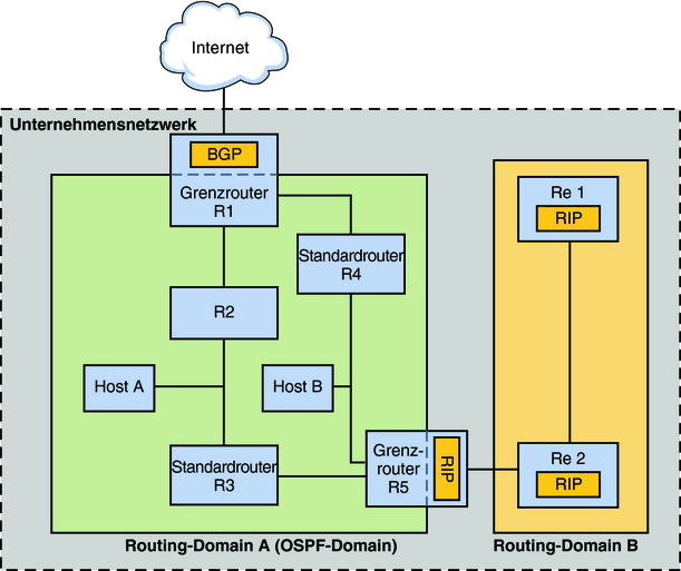 image:La figure illustre un réseau d'entreprise exécutant les protocoles de routage Quagga. Le contexte explique la figure.