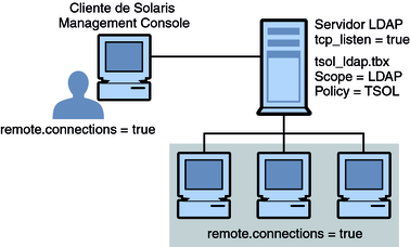 image:Client de la console de gestion Solaris s'adressant à un serveur LDAP qui exécute un serveur de la console de gestion Solaris.