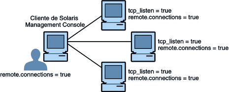 image:Client de la console de gestion Solaris s'adressant à plusieurs systèmes distants. Chaque système exécute un serveur de la console de gestion Solaris.