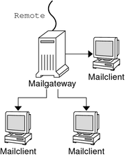 image:Le diagramme illustre les dépendances des clients de messagerie par rapport à une passerelle de messagerie.