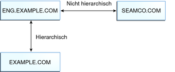 image:Le diagramme représente le domaine ENG.EXAMPLE.COM dans une relation non hiérarchique avec SEAMCO.COM, et dans une relation hiérarchique avec EXAMPLE.COM.