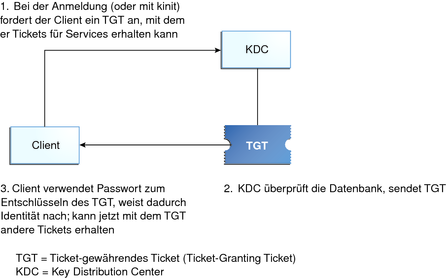 image:L'organigramme indique qu'un client demande un TGT au KDC, puis déchiffre le TGT que le KDC renvoie au client.