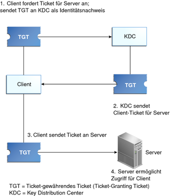 image:L'organigramme représente le client utilisant un TGT pour demander un ticket au KDC, puis utilisant le ticket pour l'accéder au serveur.