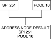image:この図では、251 の SPI、10 の POOLが、デフォルトノードを指定した ADDRESS セクション内の同じ値の SPI および POOL に対応することを示しています。