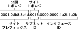image:この図では、ユニキャストアドレスは、その公開トポロジ、サイト接頭辞とそのサイトトポロジ、サブネット ID、およびインターネット ID から構成されます。