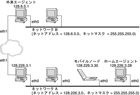 image:この図では、ホームネットワーク上にあるモバイルノード、ホームエージェントへの接続、および外来エージェントとの関連性を示しています。