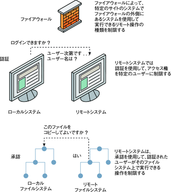 image:この図は、遠隔システムに対するアクセスを制限する 3 つの方法、 ファイアウォールシステム、認証メカニズム、承認メカニズムを示しています。