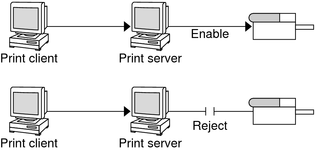 image:待ち行列内の要求を処理する、使用可能にしたプリンタと、待ち行列内の要求を処理しない、使用不可にしたプリンタを示す図。