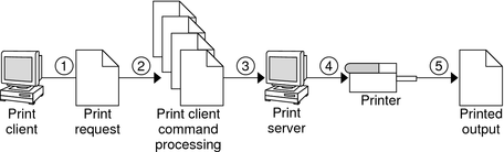 image:5 つの手順のうち、印刷クライアントの処理手順を示す図。これら 5 つの手順については、次に説明します。