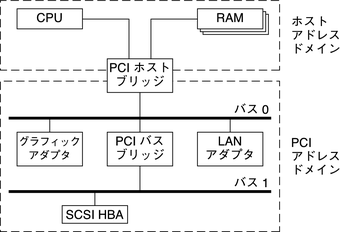 image:図は、PCI ホストブリッジによって CPU とメインメモリーを PCI バスに接続する方法を示しています。