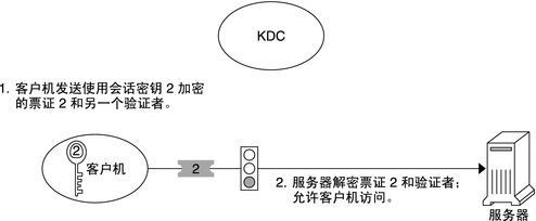 image:流程图显示了使用票证 2 和以会话密钥 2 加密的验证者的客户机获取对服务器访问权限的过程。