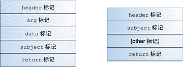 image:图中显示了典型的审计记录结构，header 标记后面分别是 arg、data、subject 和 return 标记。