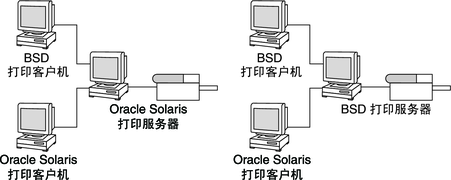 image:显示包含以下设置的网络图：BSD（基于 LPD）打印客户机和 BSD 打印服务器，以及打印客户机和打印服务器。