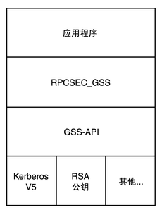 image:该图显示了为远程过程调用提供安全性的 RPCSEC_GSS 层。
