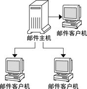 image:该图显示了邮件主机和邮件客户机的有关性。