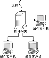 image:该图显示了邮件客户机和邮件网关的有关性。