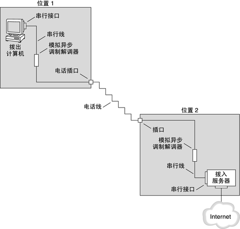 image:图中显示了位置 1 和位置 2 之间的基本拨号链路，将在下面的内容中对其进行说明。