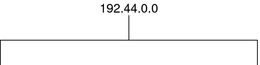 image:图表显示 192.44.0.0 具有未标识的分层结构。
