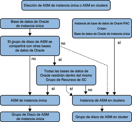 image:El diagrama muestra cómo seleccionar la instancia adecuada de Oracle ASM