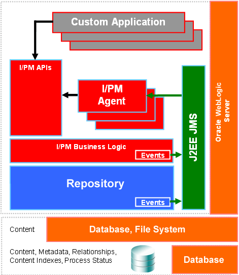 I/PM Event Architecture