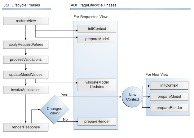 Lifecycle of a Page Request in a Web App.