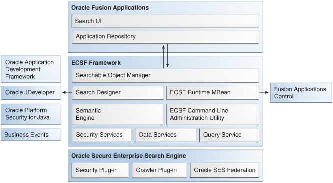 ECSF components and external dependencies