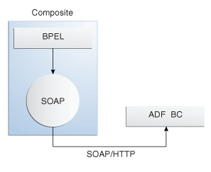 BPEL flow uses SOAP to invoke ADF BC