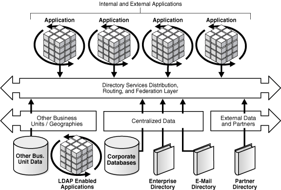 Figure shows distributed directory services.