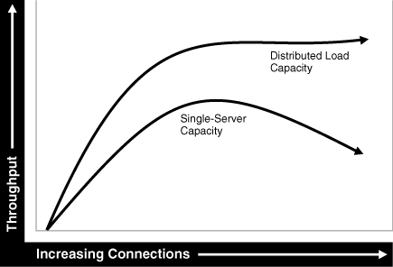 Diminishing throughput due to establishing connections.