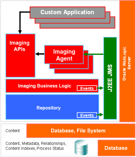 Imaging Event Architecture