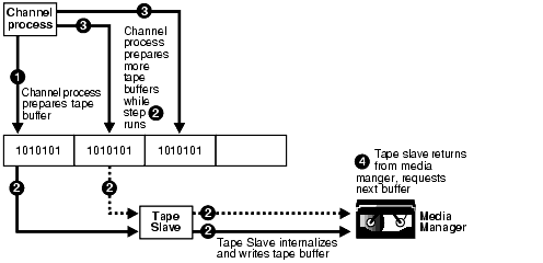 Diagram of asynchronous tape I/O