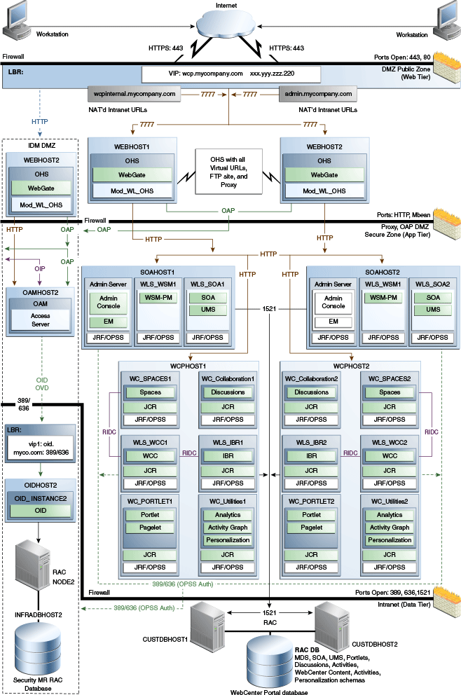 MyWCCompany Topology with Oracle Access Manager