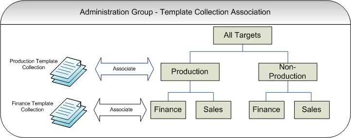 template collection association