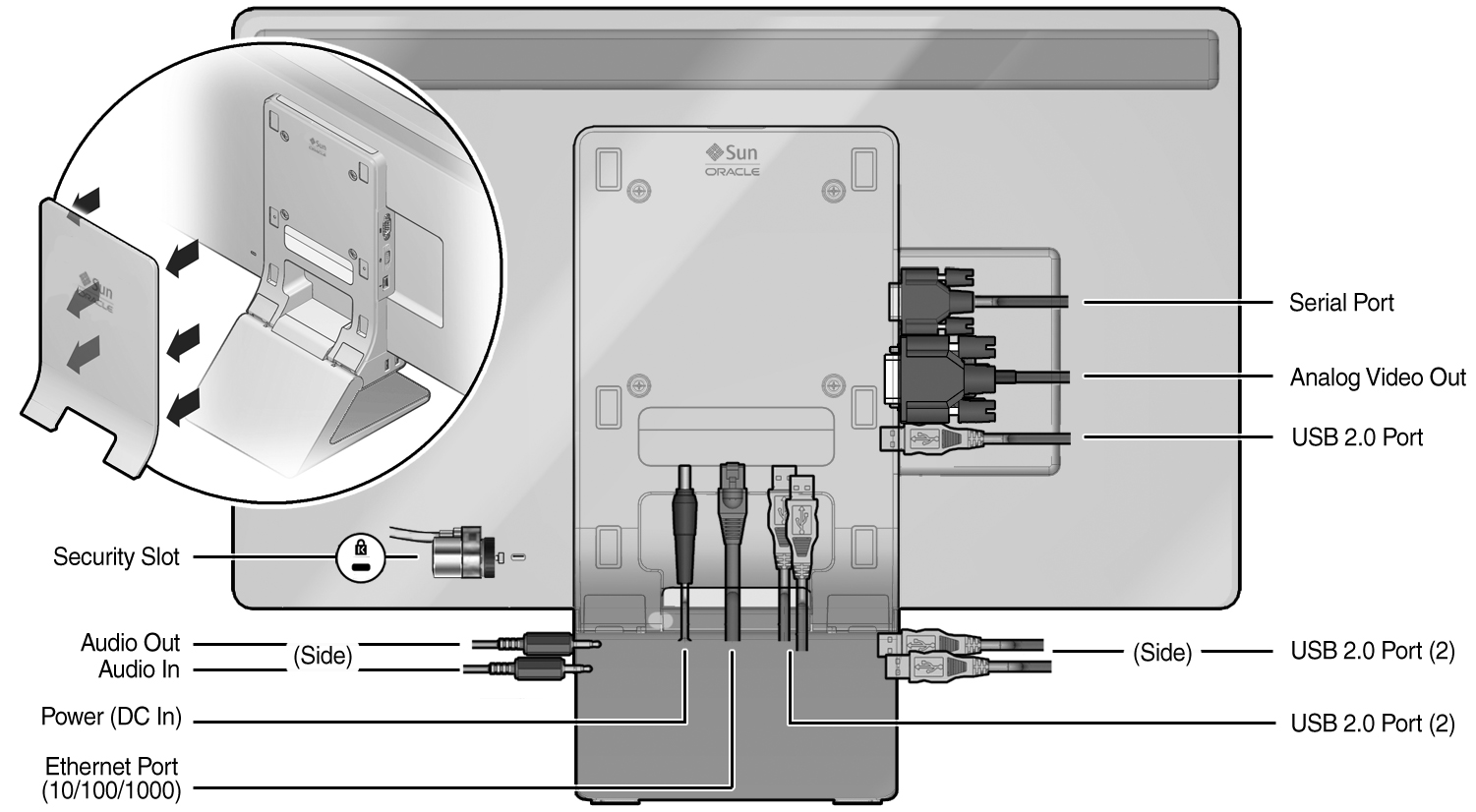 This graphic shows a rear view of the Sun Ray 3i Client. All ports and sockets are labeled with callouts, and plugs, where appropriate, are realistically drawn.