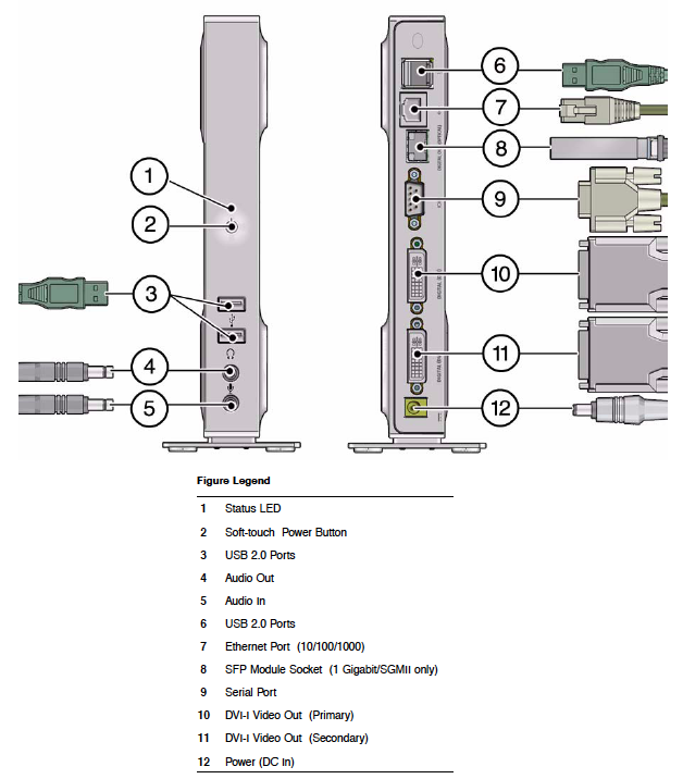 This graphic shows front (at left) and rear (at right) views of the Sun Ray 3 Plus Client. All ports and sockets are labeled with numbered callouts, which are described in a legend that is part of the graphic. Plugs are rendered realistically.