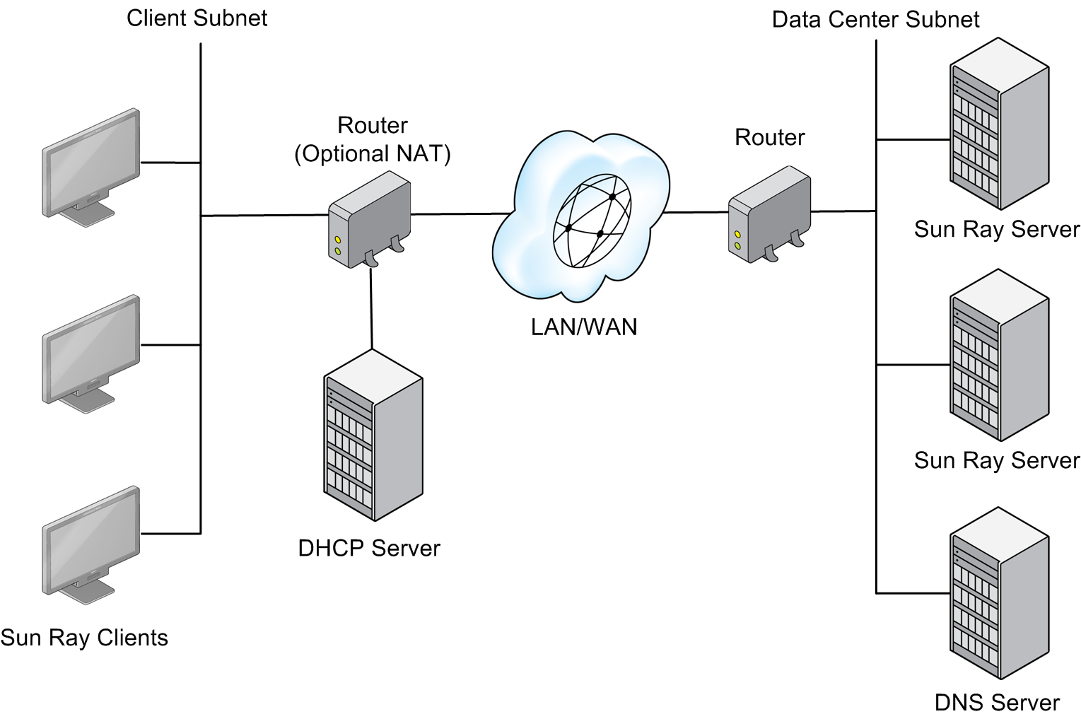 Diagram showing an example of a shared network configuration.