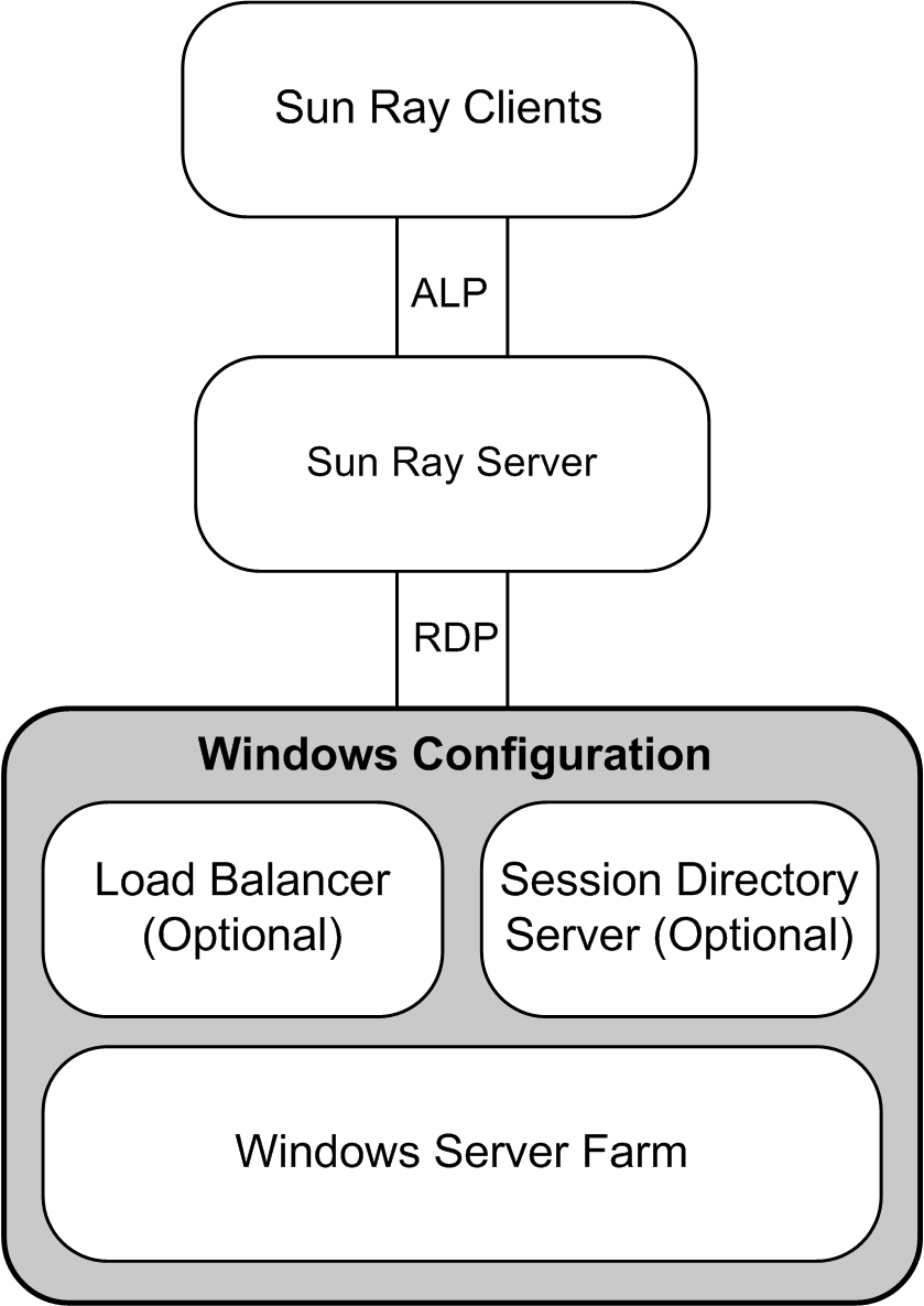 オプションのセッションディレクトリサーバー、Windows ターミナルサーバー、オプションのロードバランサ、RDP パス、Sun Ray サーバー、ALP パス、および Sun Ray クライアントを含む、Windows Connector アーキテクチャーを示した図。
