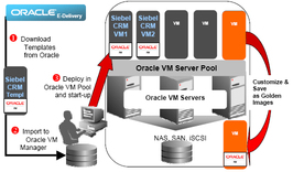 image:Graphic showing deployment of VMs using Templates.
