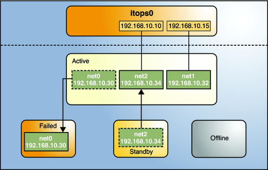 image:Failure of an active interface in the IPMP group