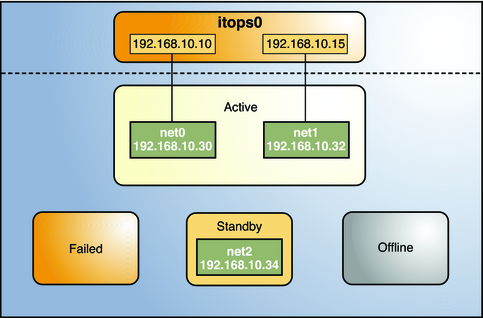 image:An active-standby configuration of itops0