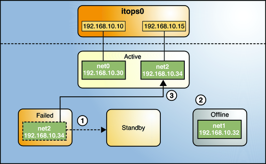 image:IPMP Recovery Process