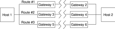 image:Graphic shows three potential routes between Host 1 and Host 2 through six gateways.