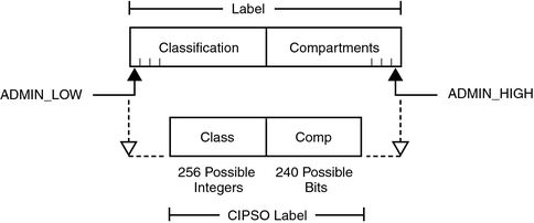 image:Graphic shows the classification and compartment sections of the ADMIN_HIGH and ADMIN_LOW labels.