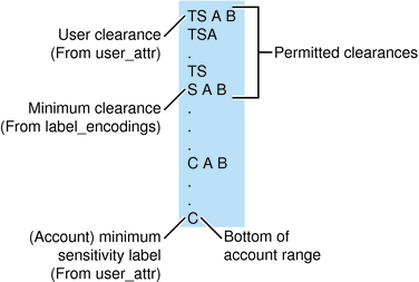 image:Graphic shows how the accreditation range constrains the labels that are available to a user or role.
