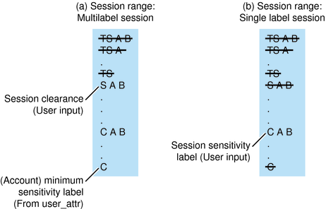 image:Graphic compares the session ranges of a multilevel session and a single-level session.